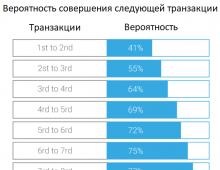 Сегментация для получения повторных покупок